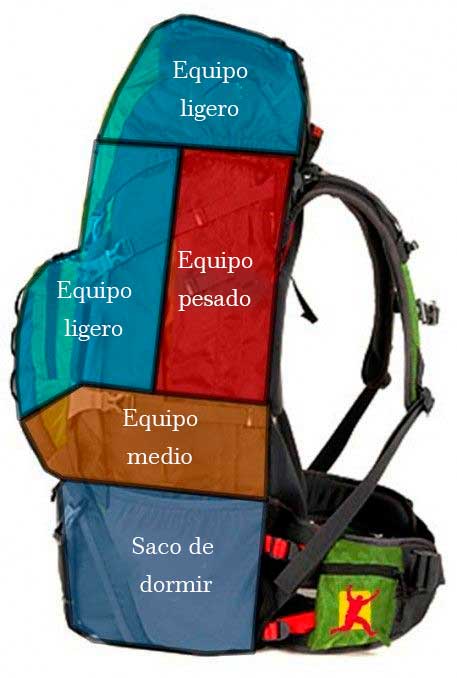 Cómo organizar tu mochila antes de una acampada